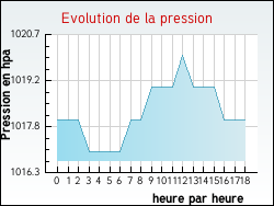 Evolution de la pression de la ville Saint-Laurent-d'Olt